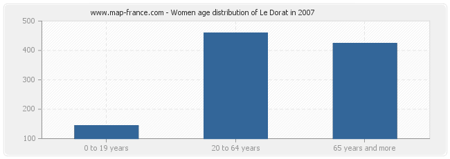 Women age distribution of Le Dorat in 2007